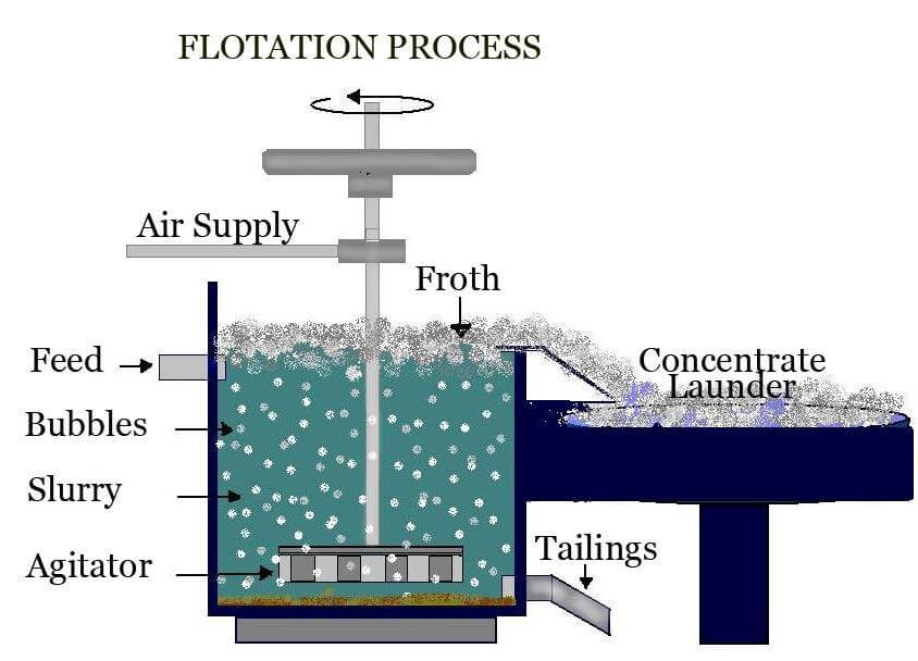 Copper-extraction